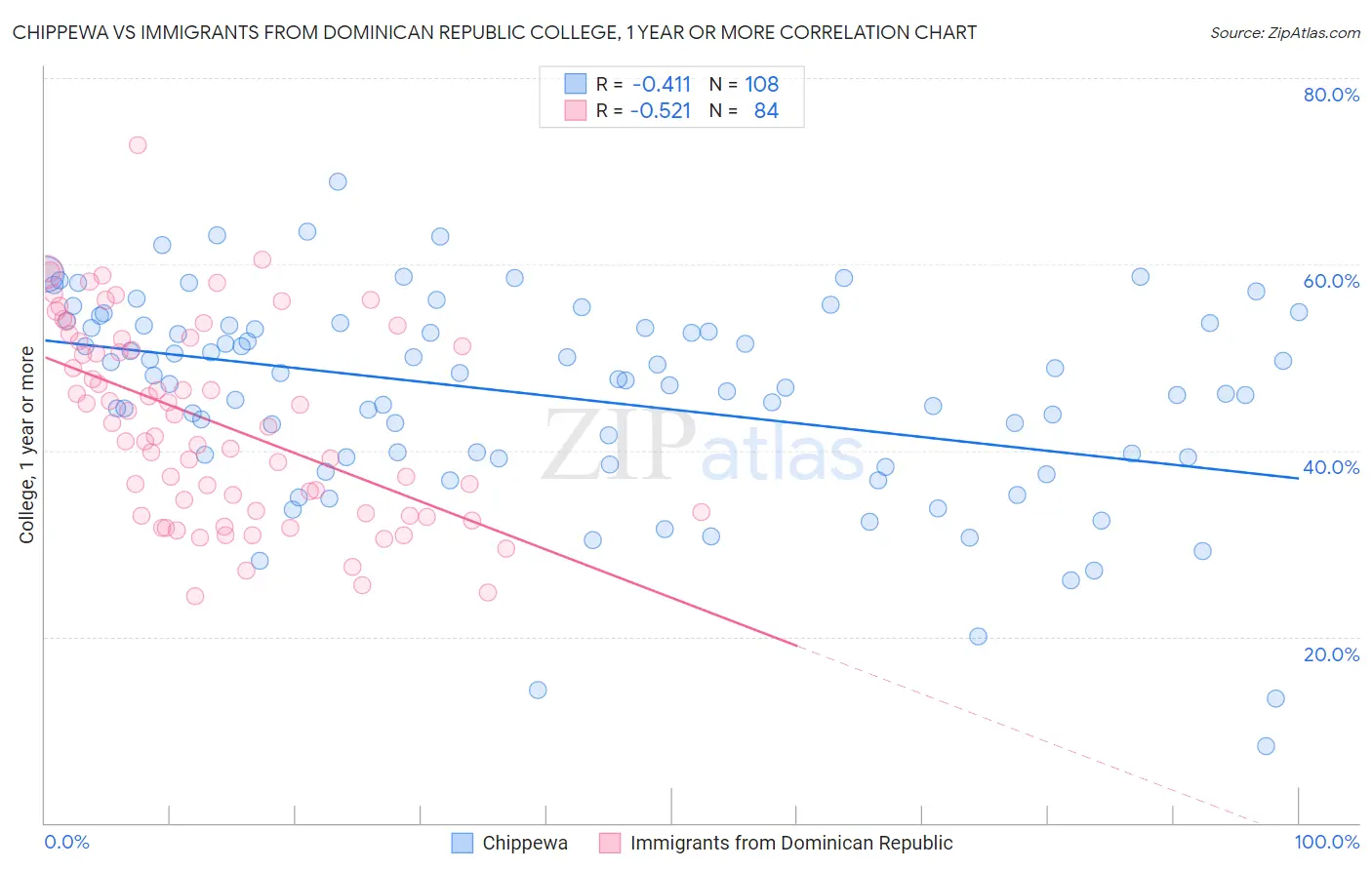 Chippewa vs Immigrants from Dominican Republic College, 1 year or more
