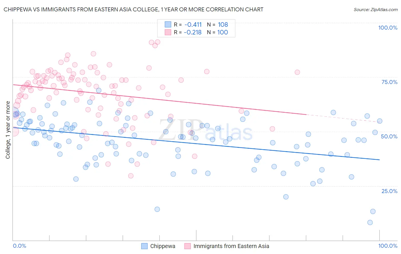 Chippewa vs Immigrants from Eastern Asia College, 1 year or more