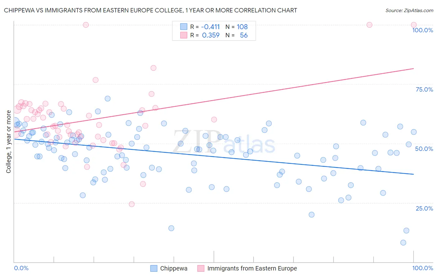 Chippewa vs Immigrants from Eastern Europe College, 1 year or more