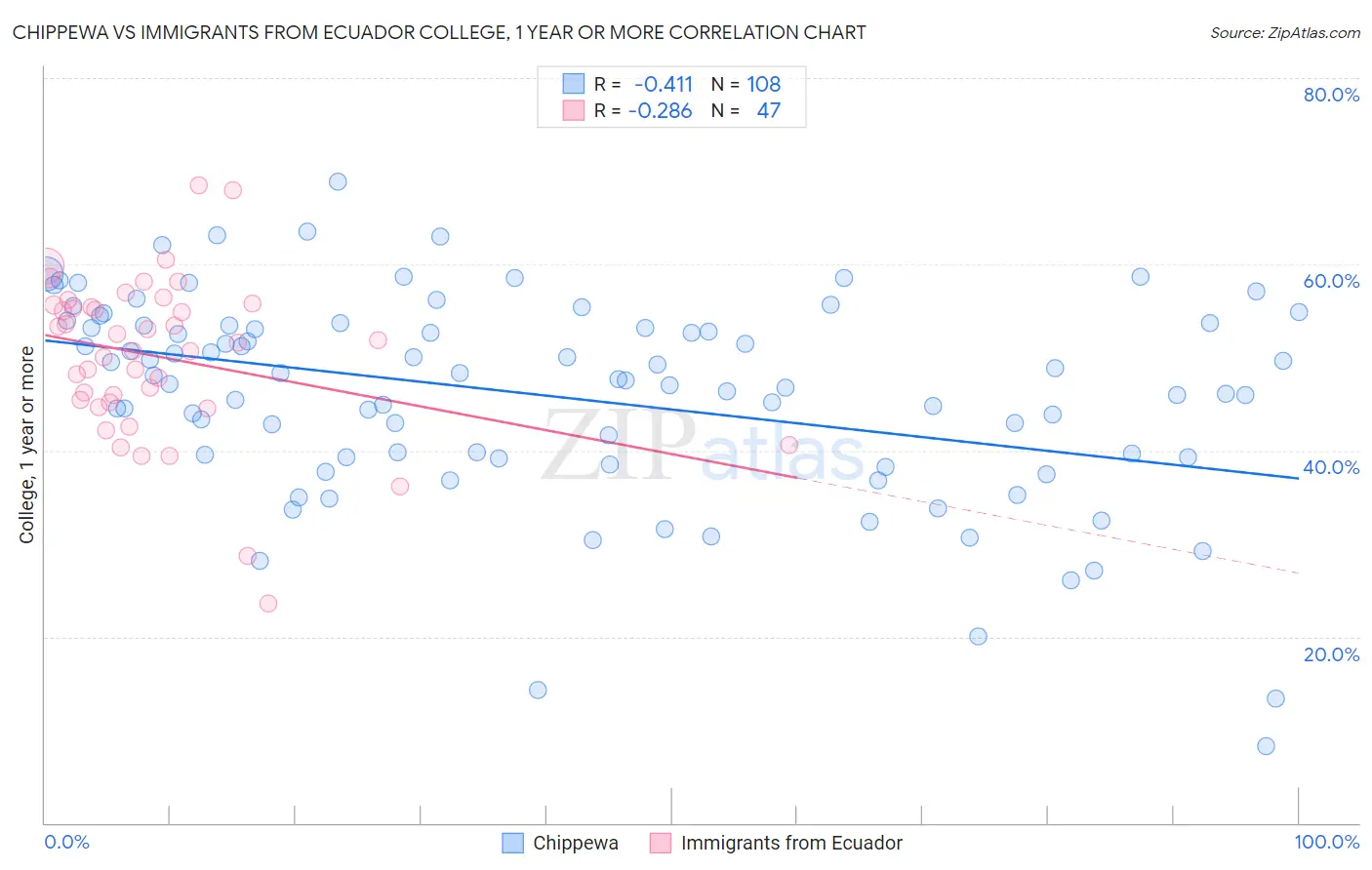 Chippewa vs Immigrants from Ecuador College, 1 year or more