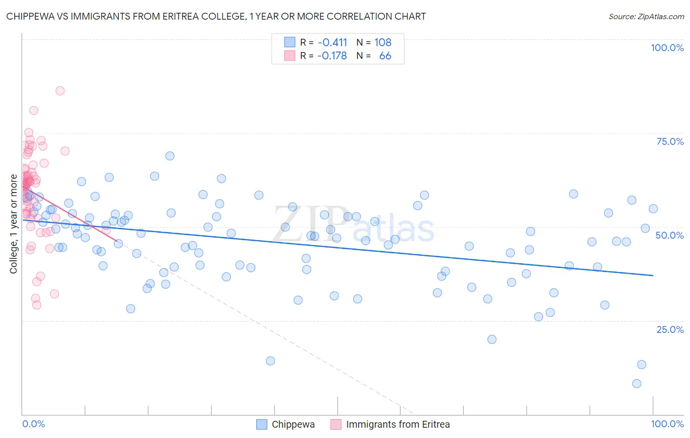 Chippewa vs Immigrants from Eritrea College, 1 year or more