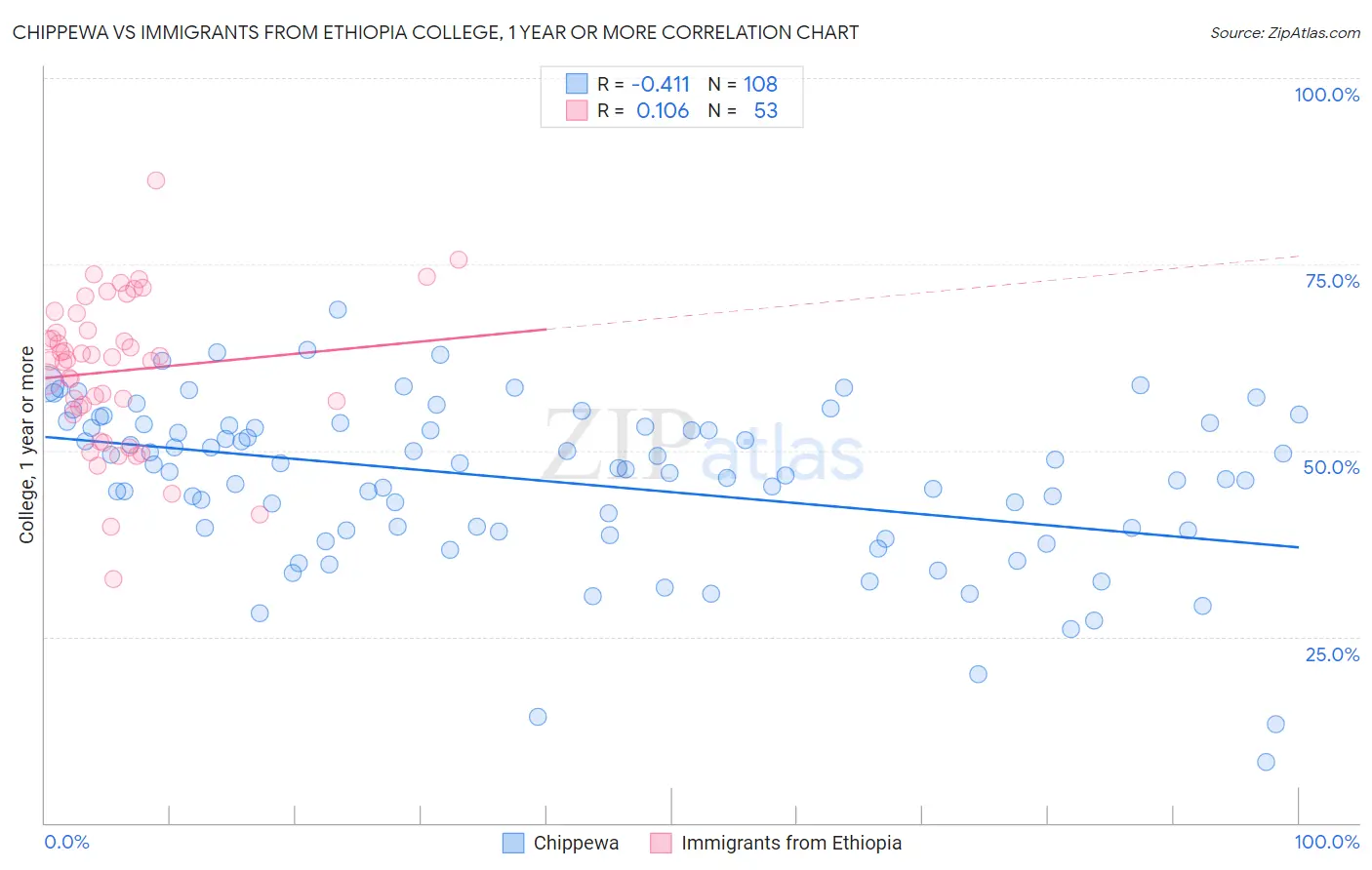 Chippewa vs Immigrants from Ethiopia College, 1 year or more