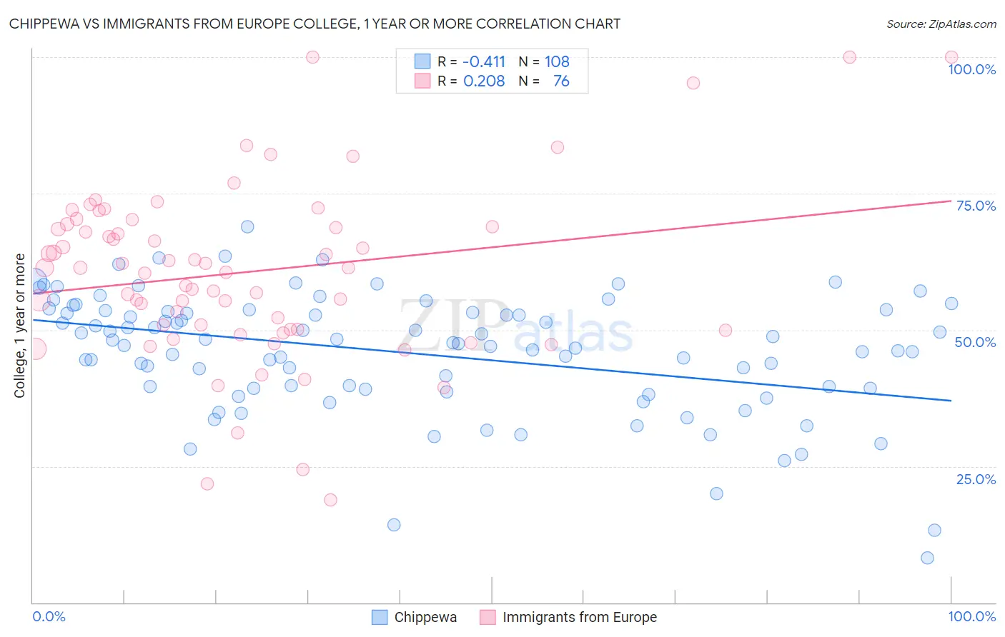 Chippewa vs Immigrants from Europe College, 1 year or more