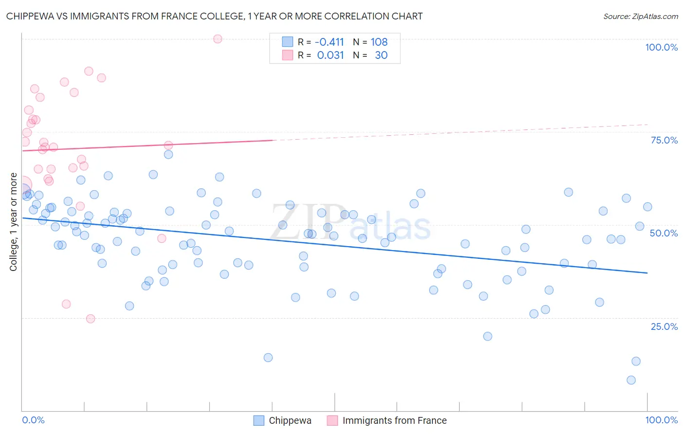 Chippewa vs Immigrants from France College, 1 year or more