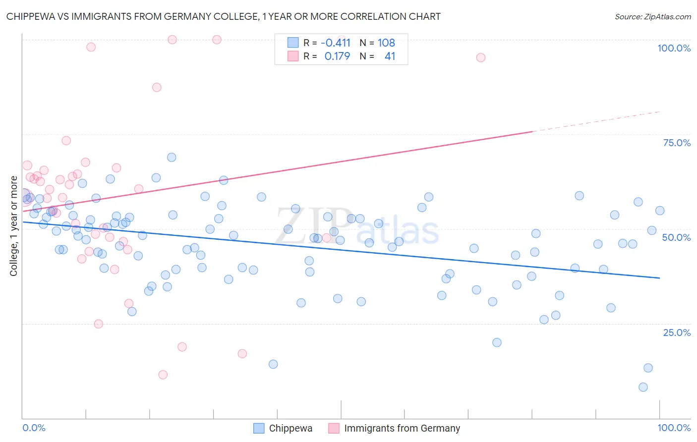 Chippewa vs Immigrants from Germany College, 1 year or more