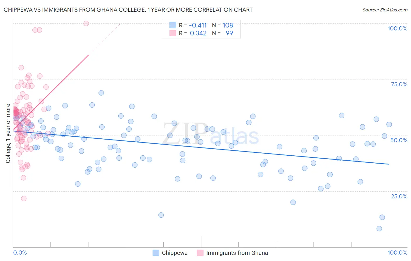 Chippewa vs Immigrants from Ghana College, 1 year or more