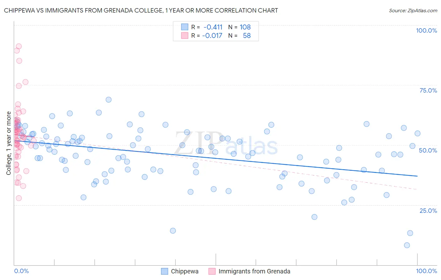Chippewa vs Immigrants from Grenada College, 1 year or more