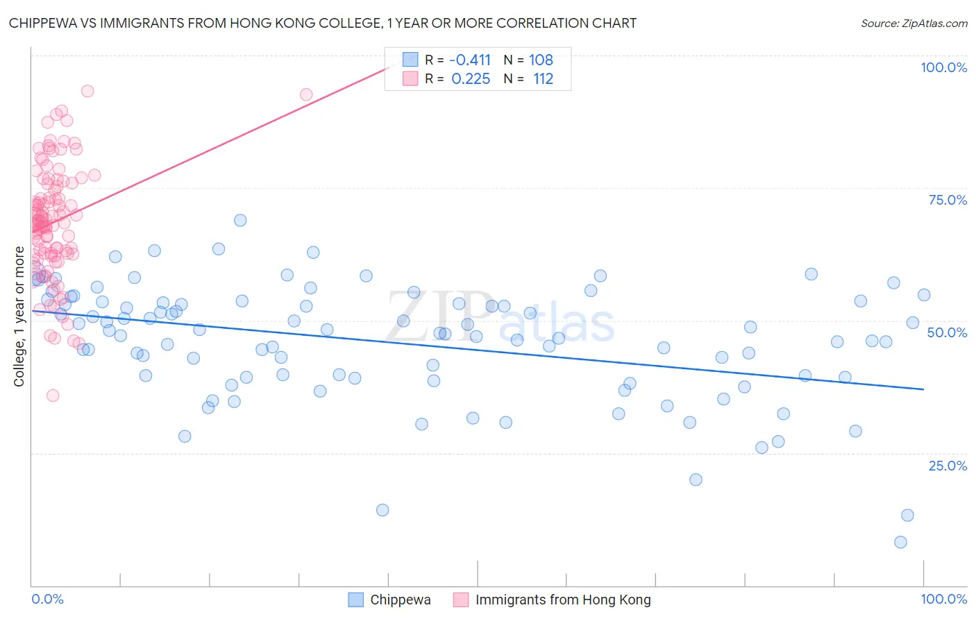 Chippewa vs Immigrants from Hong Kong College, 1 year or more