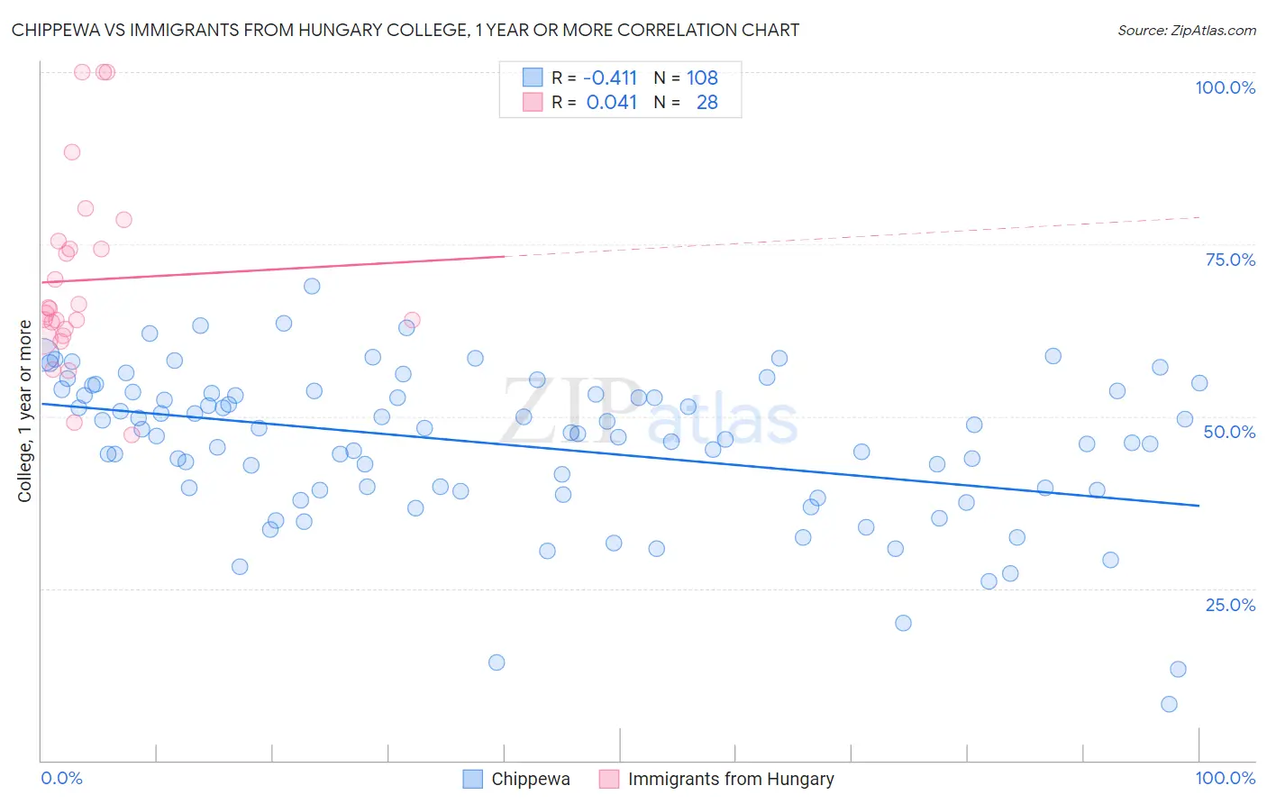 Chippewa vs Immigrants from Hungary College, 1 year or more