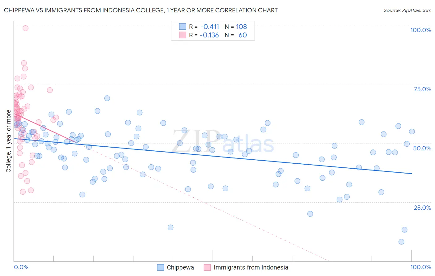 Chippewa vs Immigrants from Indonesia College, 1 year or more