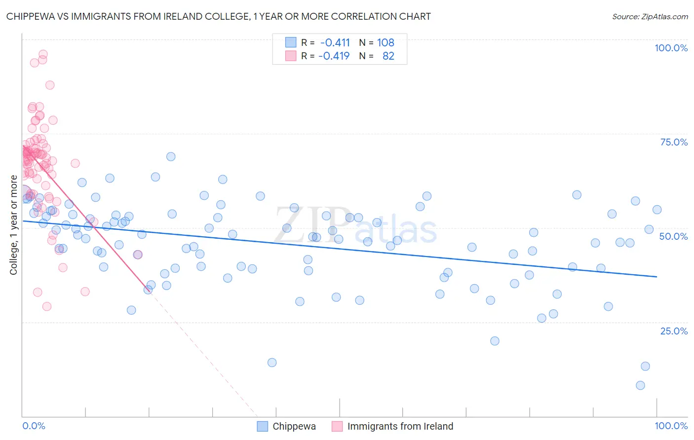 Chippewa vs Immigrants from Ireland College, 1 year or more