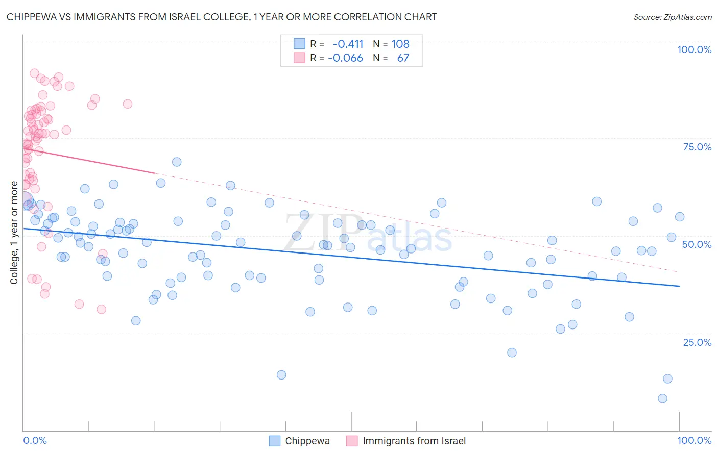 Chippewa vs Immigrants from Israel College, 1 year or more