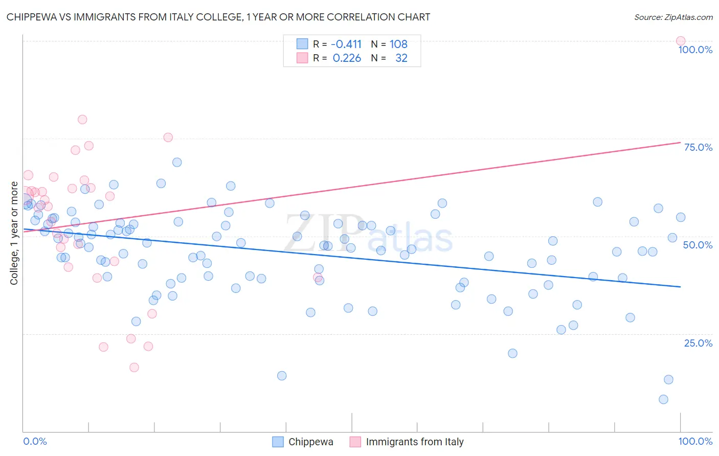 Chippewa vs Immigrants from Italy College, 1 year or more