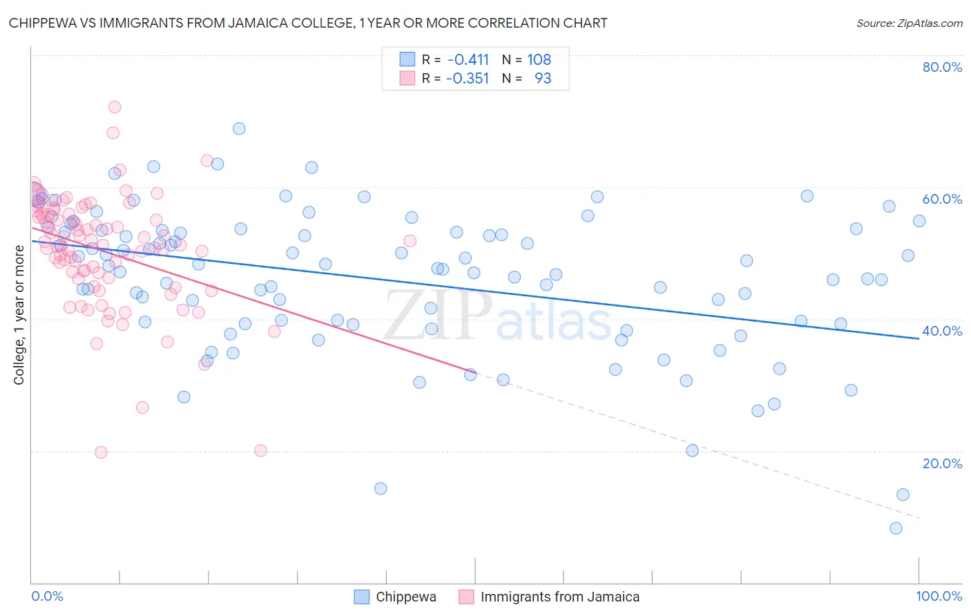 Chippewa vs Immigrants from Jamaica College, 1 year or more