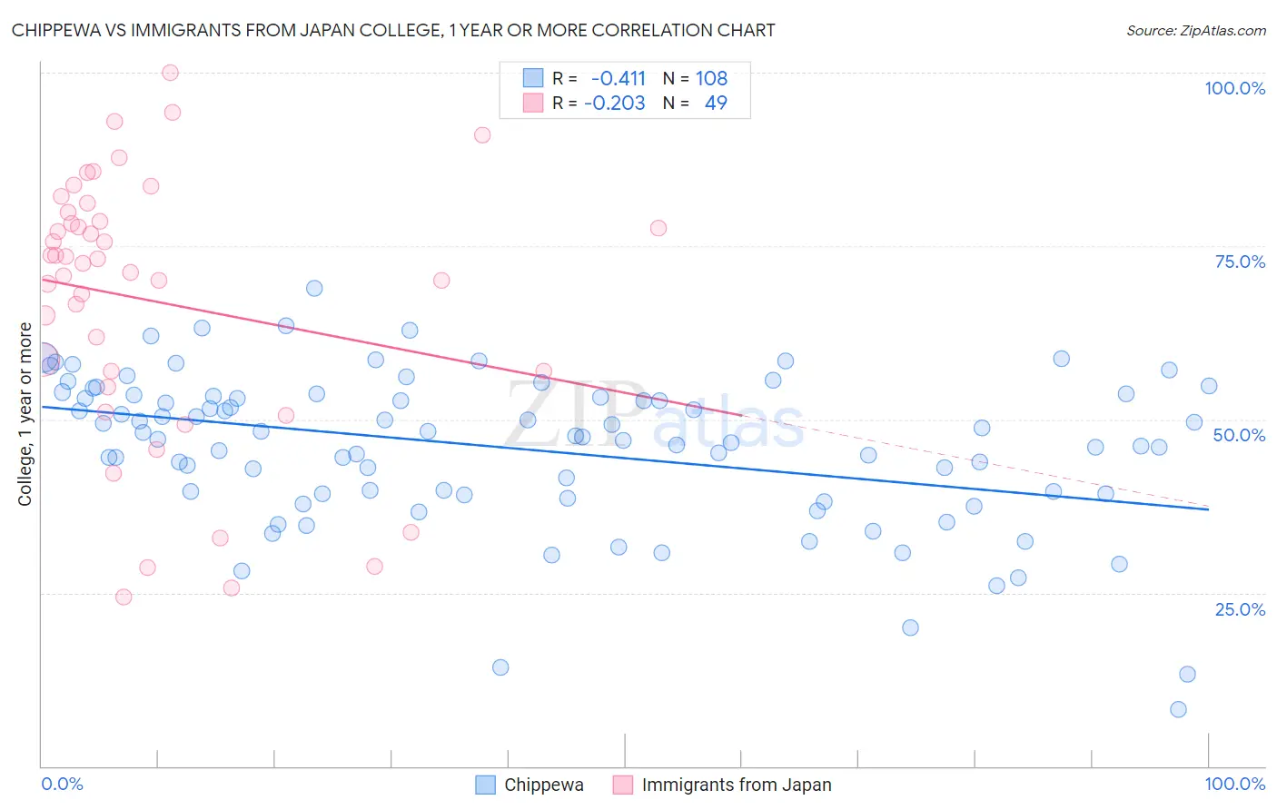 Chippewa vs Immigrants from Japan College, 1 year or more