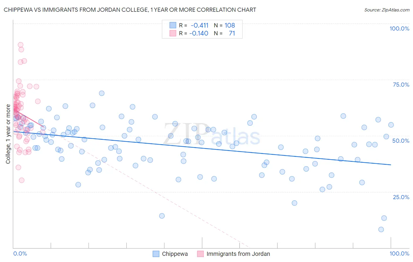 Chippewa vs Immigrants from Jordan College, 1 year or more