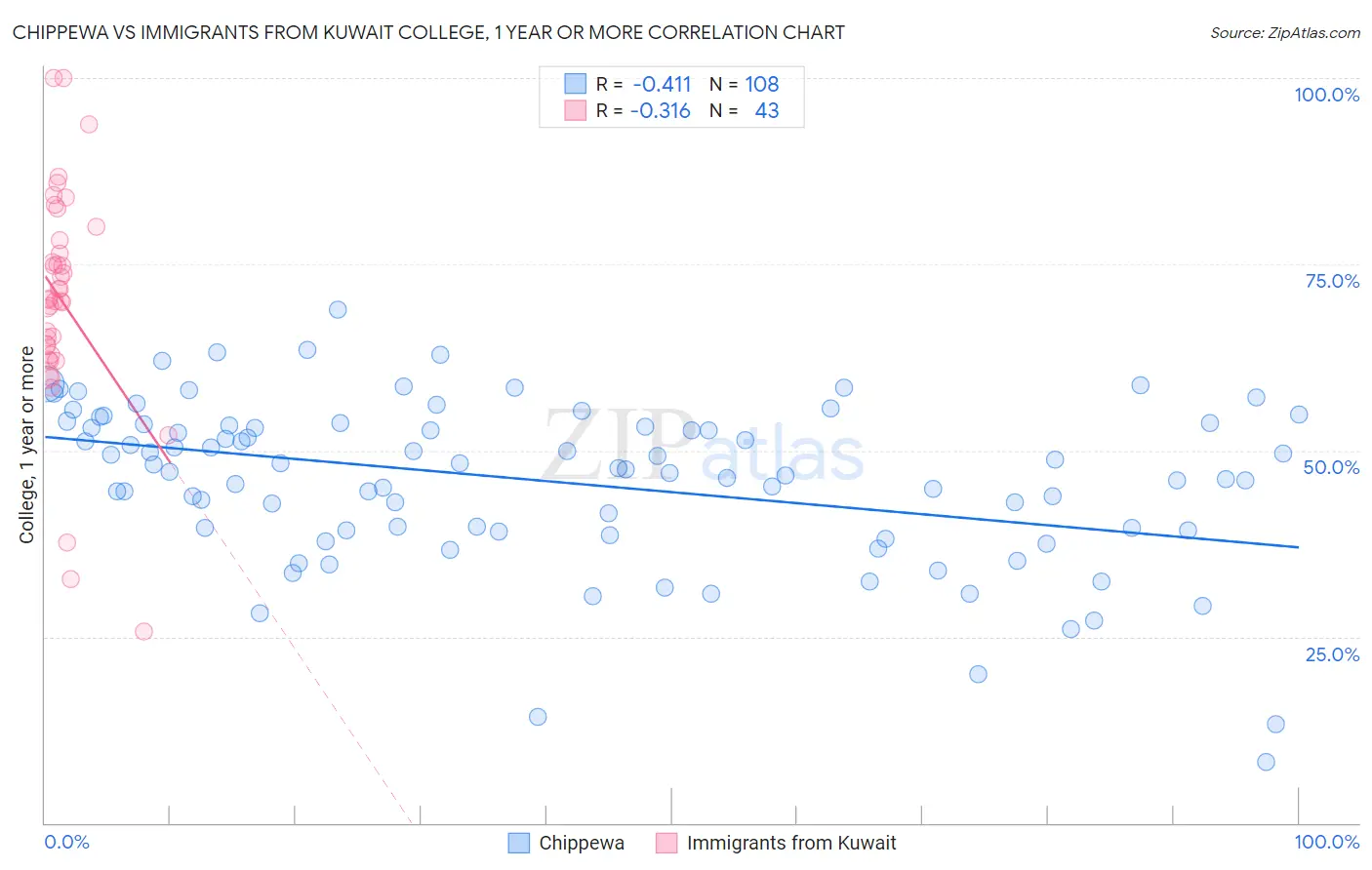 Chippewa vs Immigrants from Kuwait College, 1 year or more