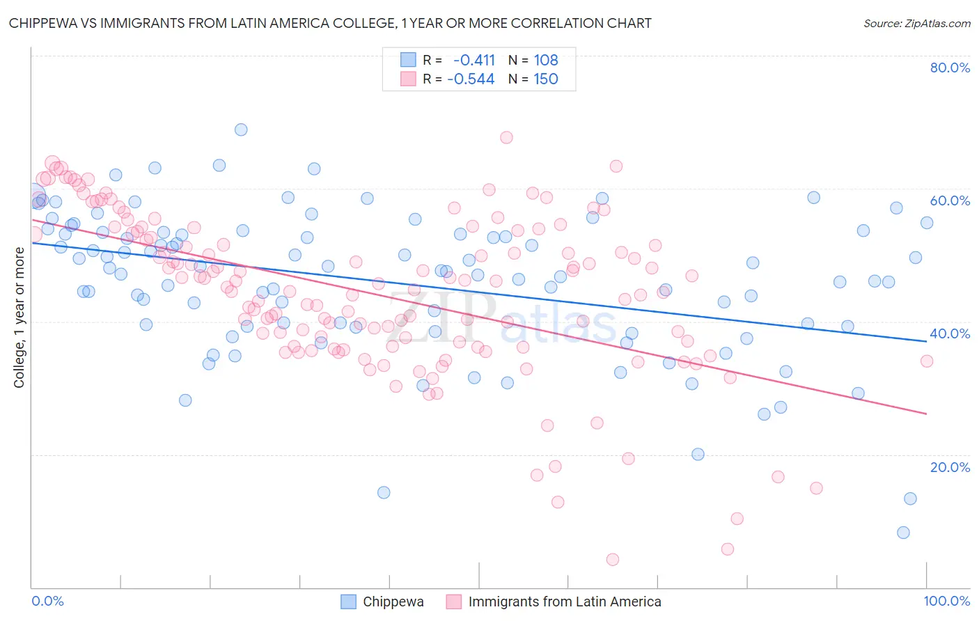 Chippewa vs Immigrants from Latin America College, 1 year or more