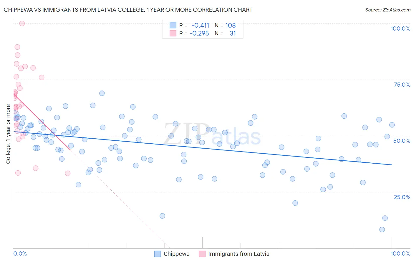 Chippewa vs Immigrants from Latvia College, 1 year or more