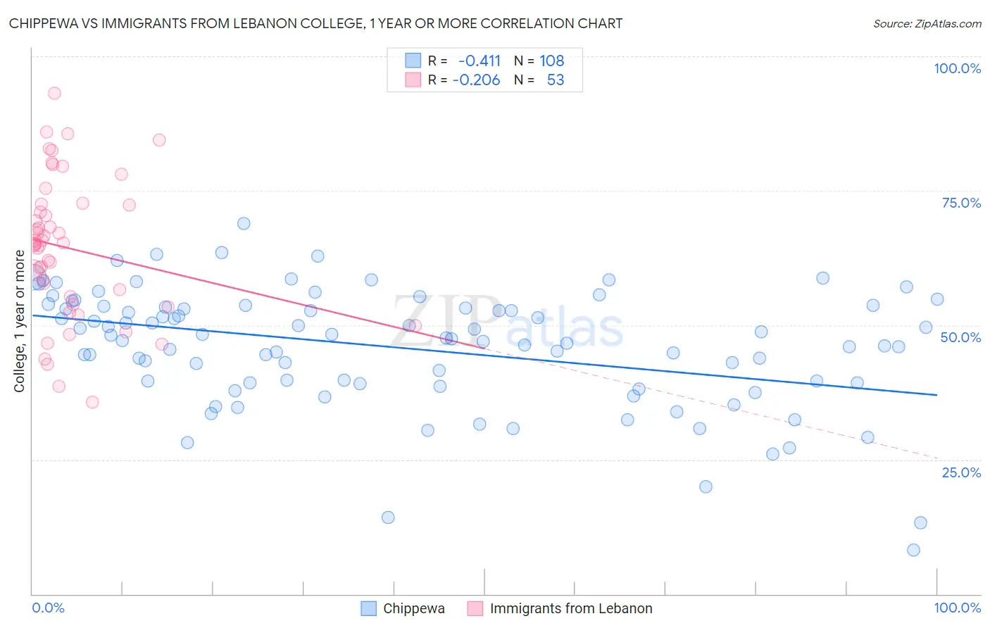 Chippewa vs Immigrants from Lebanon College, 1 year or more