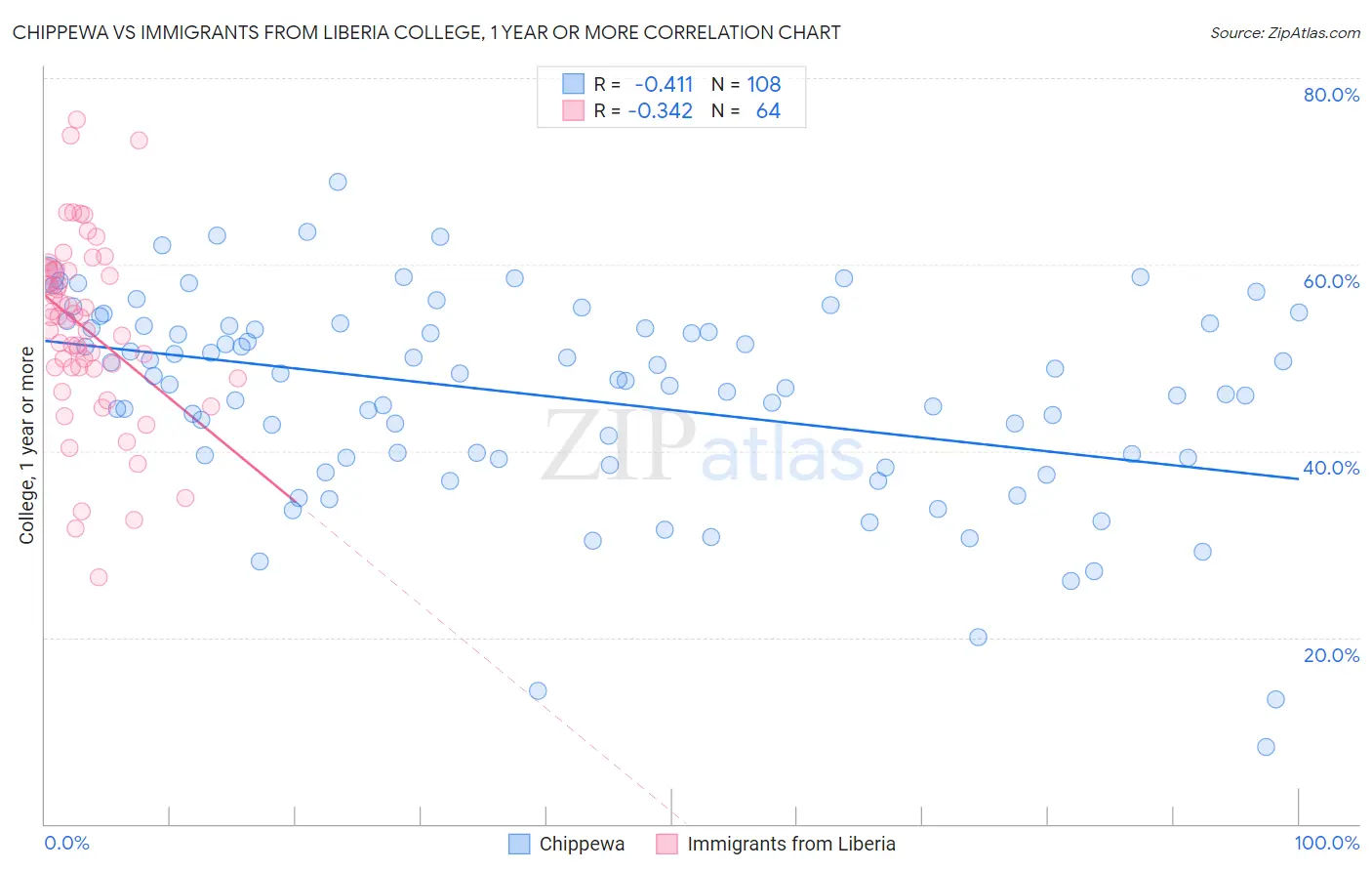 Chippewa vs Immigrants from Liberia College, 1 year or more