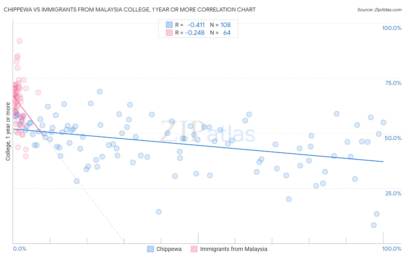Chippewa vs Immigrants from Malaysia College, 1 year or more