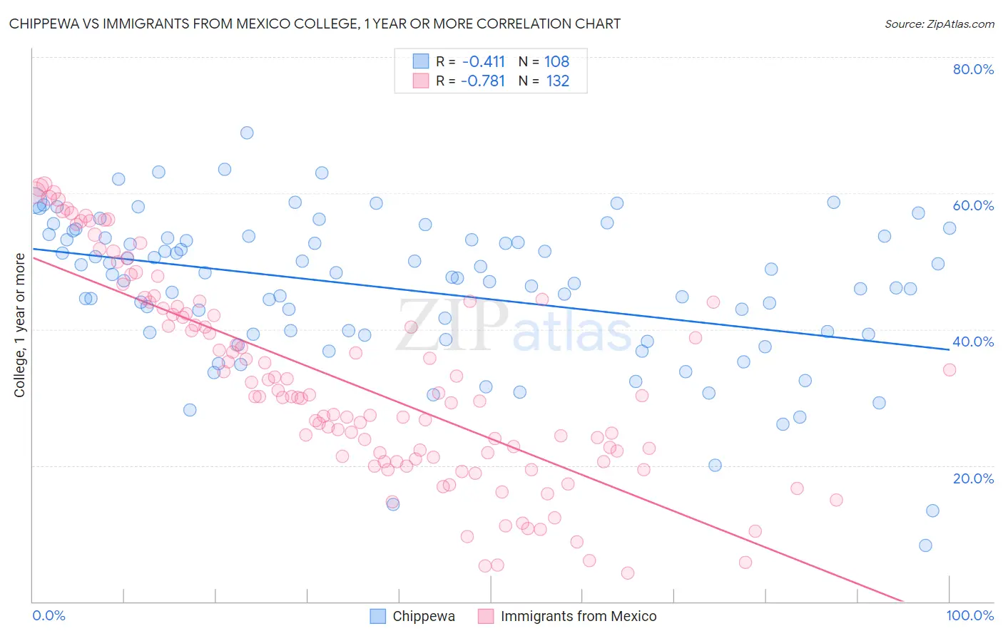 Chippewa vs Immigrants from Mexico College, 1 year or more