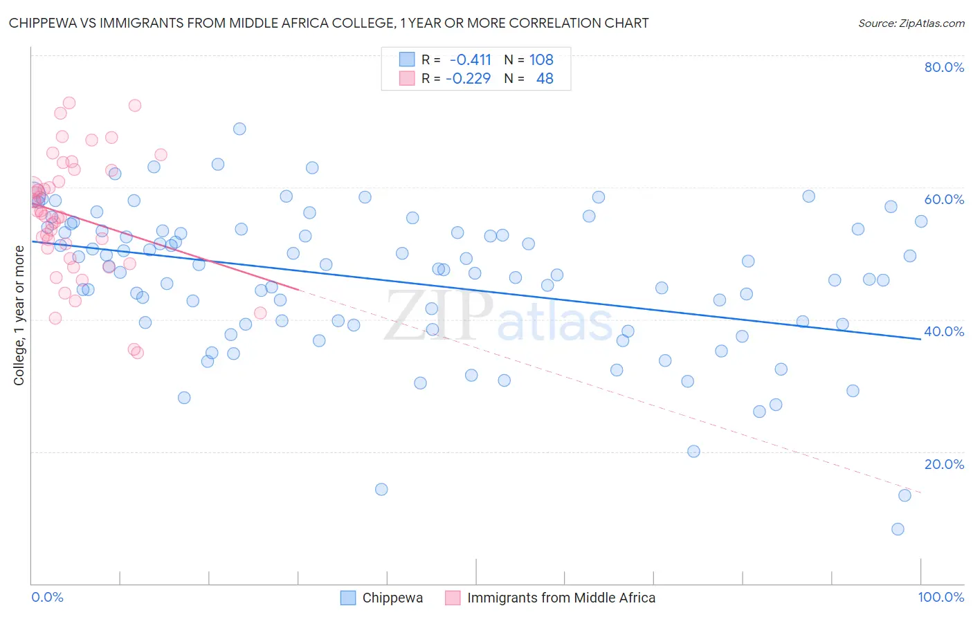 Chippewa vs Immigrants from Middle Africa College, 1 year or more
