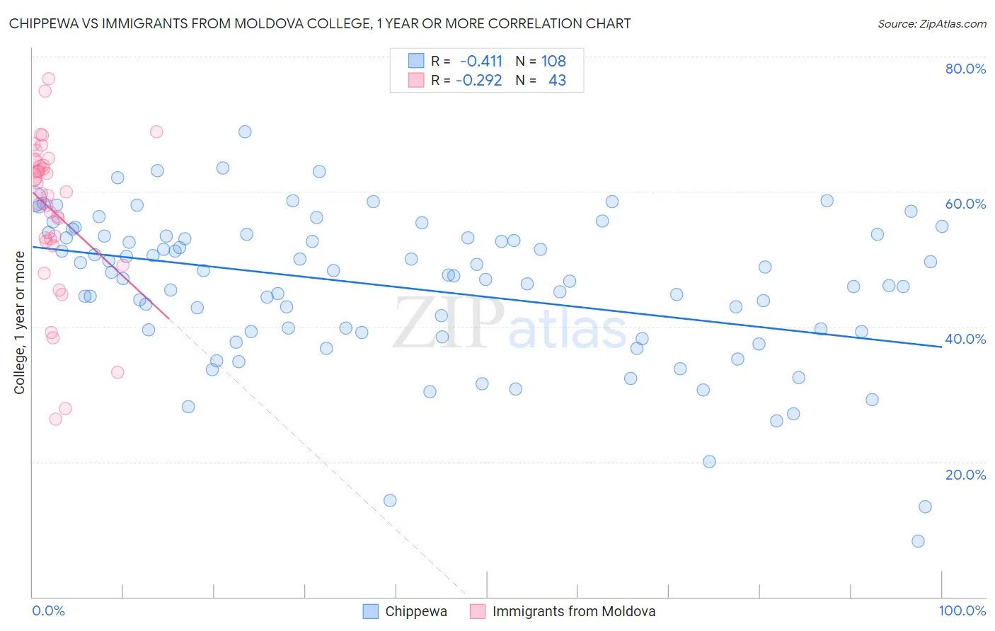 Chippewa vs Immigrants from Moldova College, 1 year or more