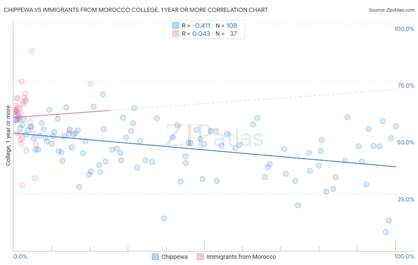 Chippewa vs Immigrants from Morocco College, 1 year or more