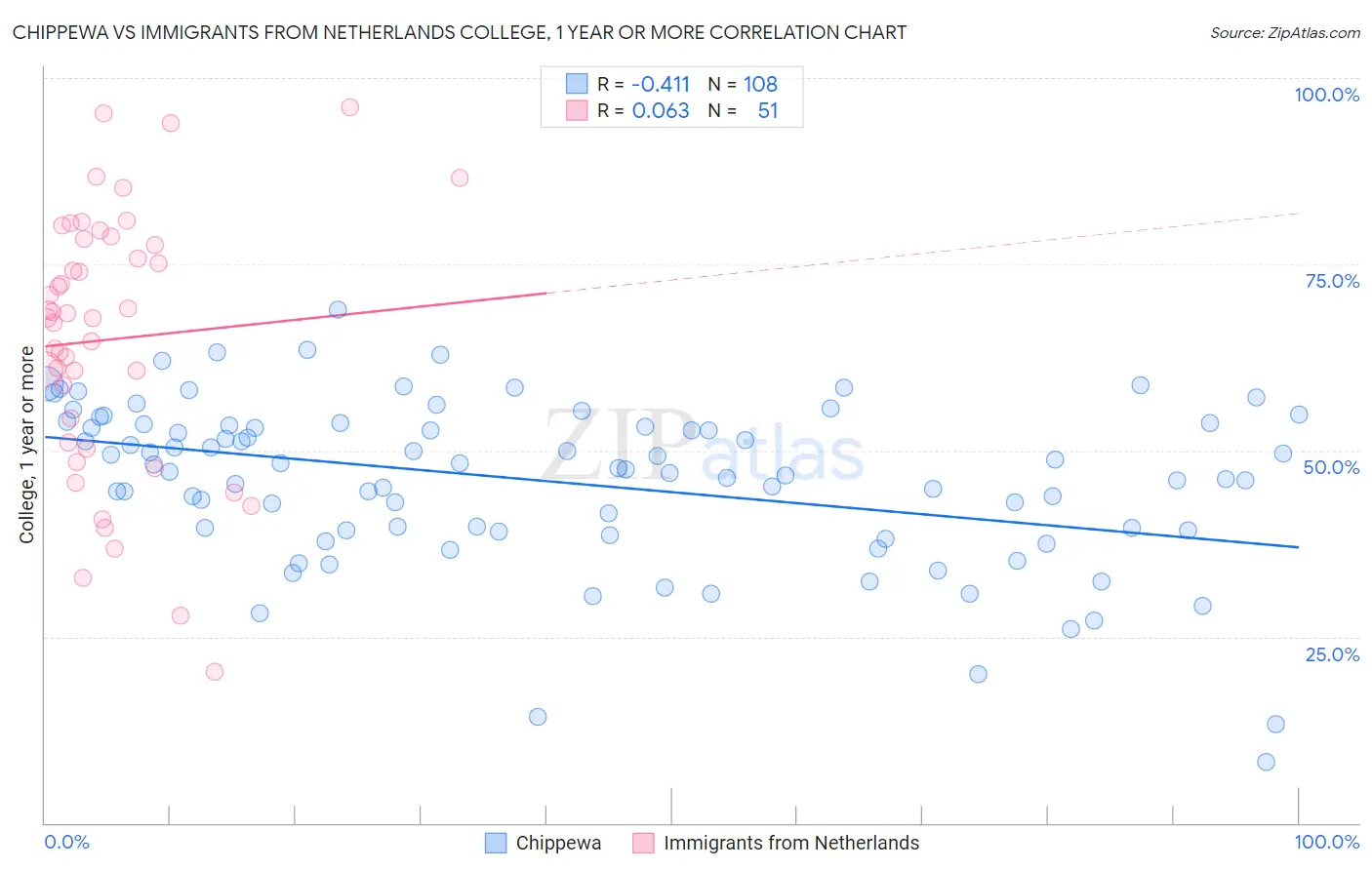 Chippewa vs Immigrants from Netherlands College, 1 year or more