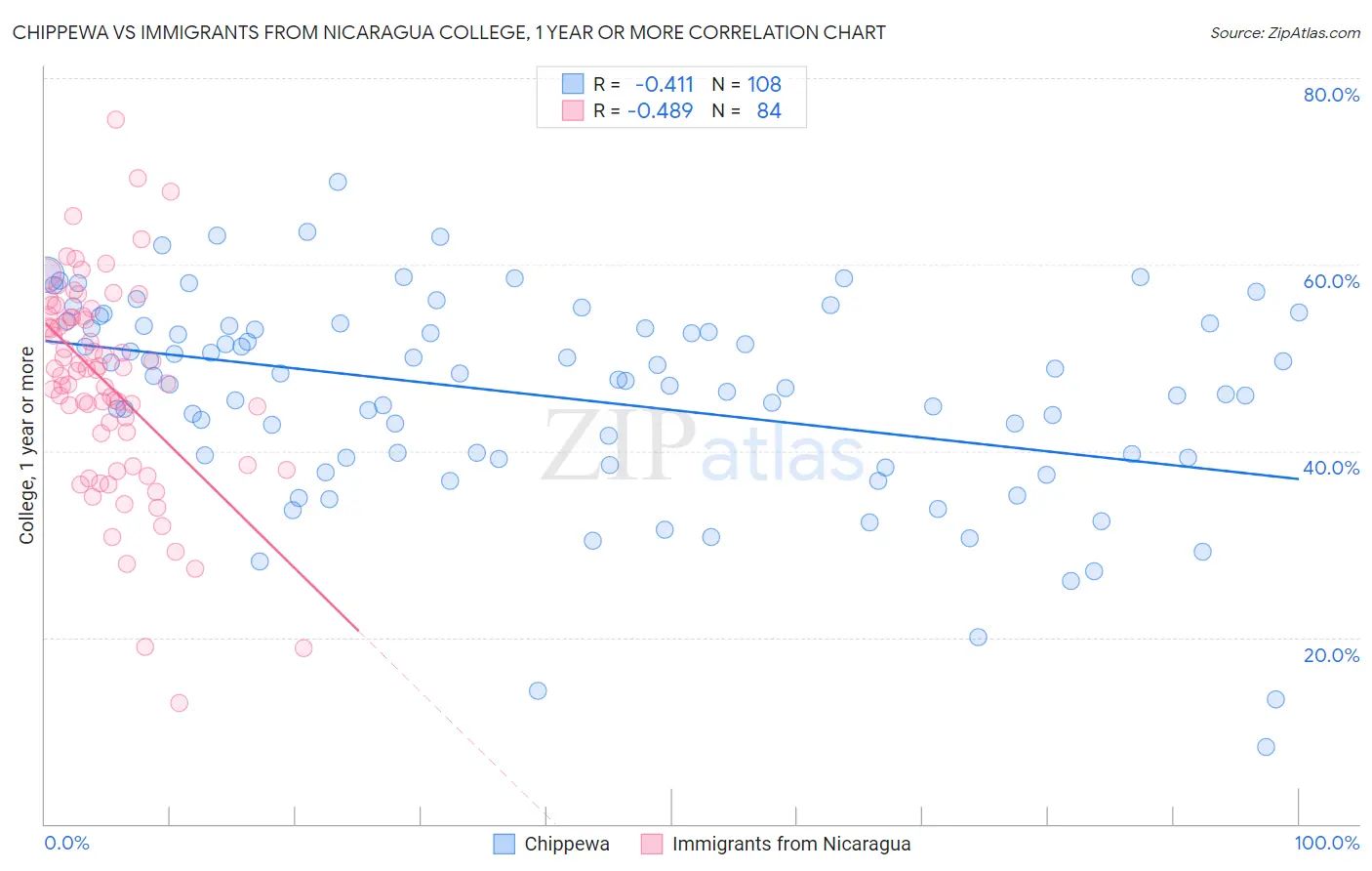 Chippewa vs Immigrants from Nicaragua College, 1 year or more