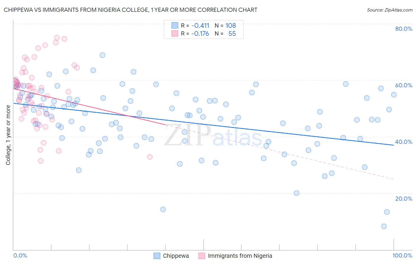 Chippewa vs Immigrants from Nigeria College, 1 year or more