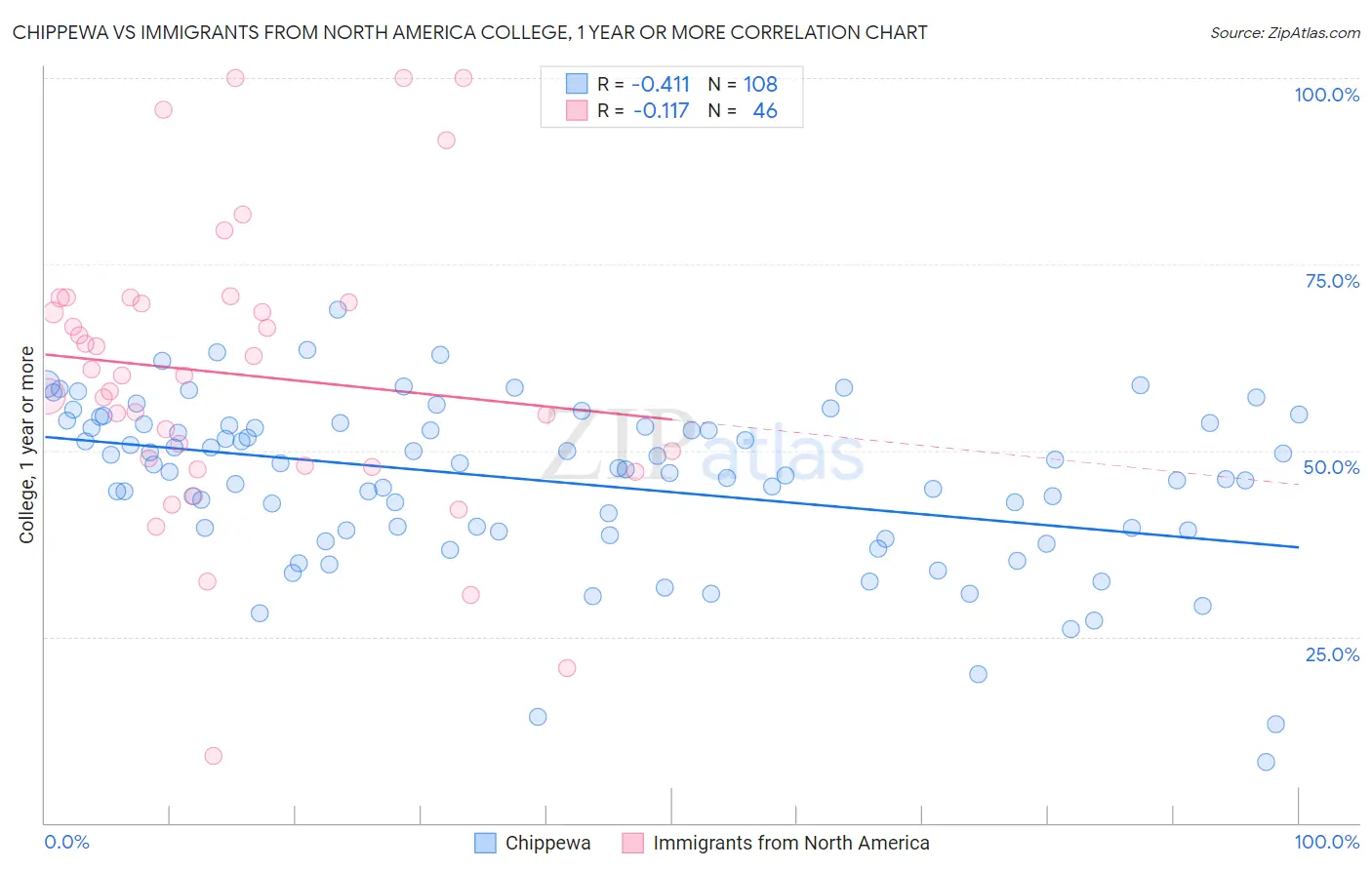 Chippewa vs Immigrants from North America College, 1 year or more