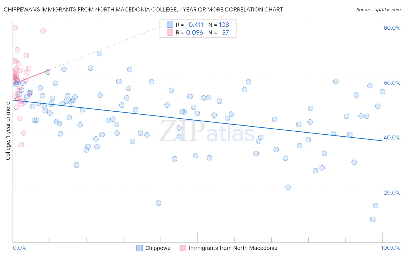 Chippewa vs Immigrants from North Macedonia College, 1 year or more