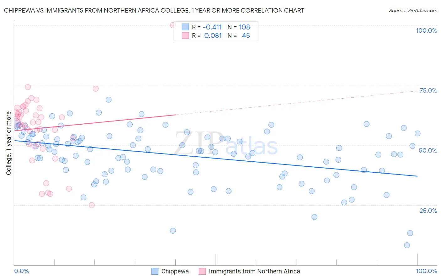Chippewa vs Immigrants from Northern Africa College, 1 year or more