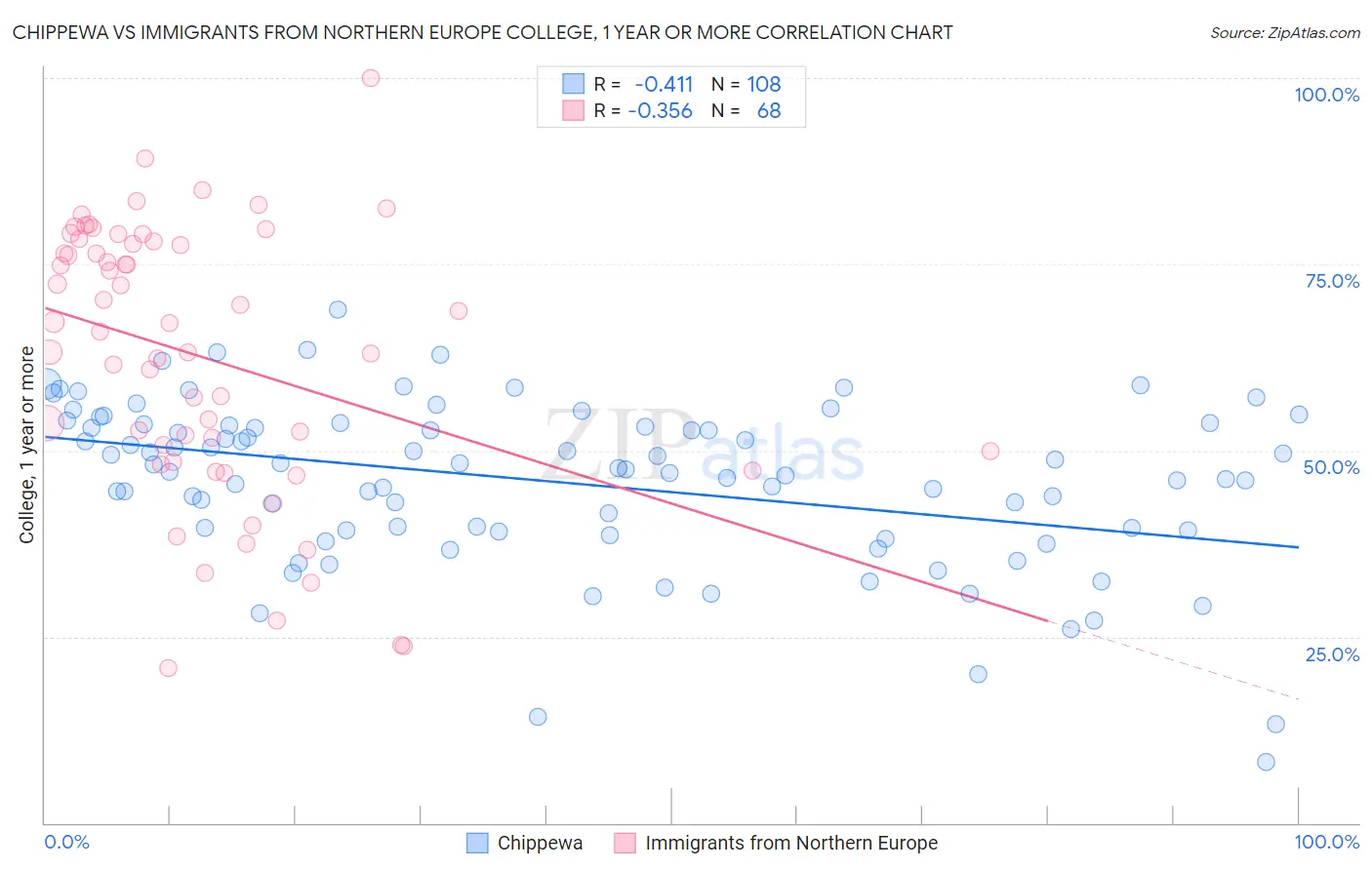 Chippewa vs Immigrants from Northern Europe College, 1 year or more