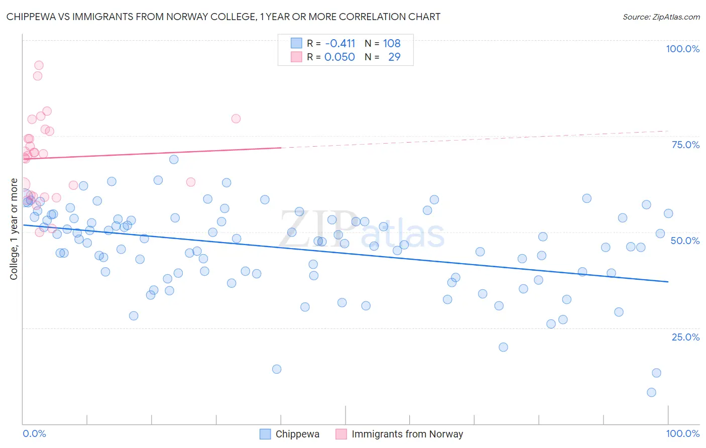 Chippewa vs Immigrants from Norway College, 1 year or more
