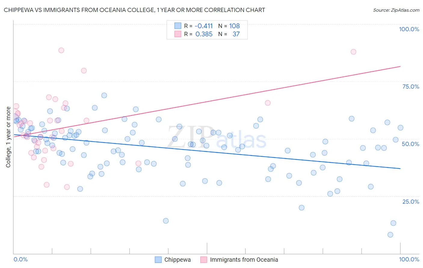 Chippewa vs Immigrants from Oceania College, 1 year or more