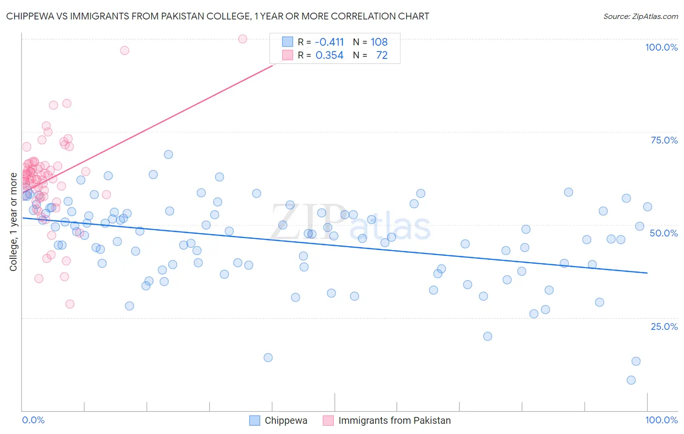 Chippewa vs Immigrants from Pakistan College, 1 year or more