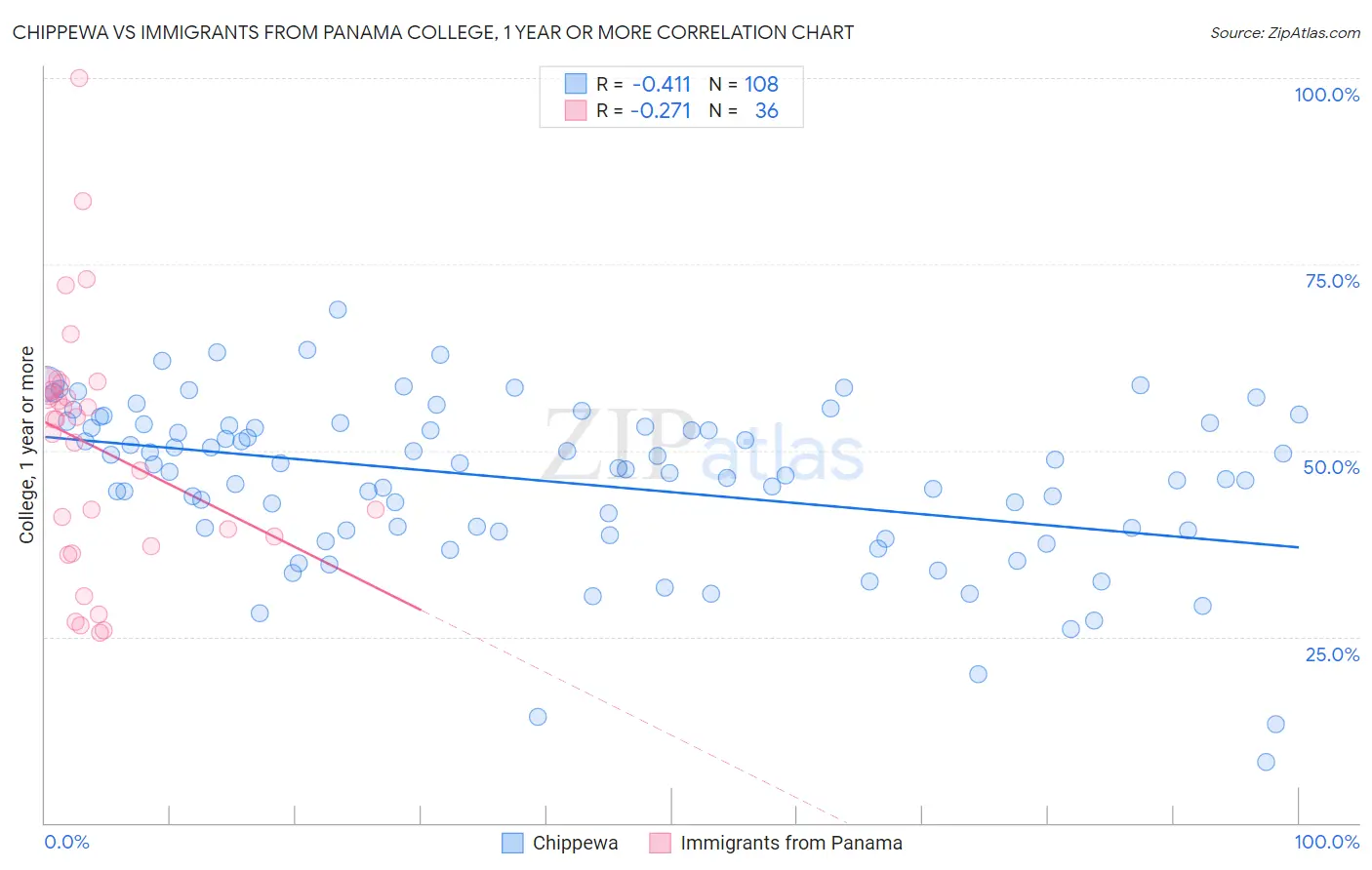 Chippewa vs Immigrants from Panama College, 1 year or more