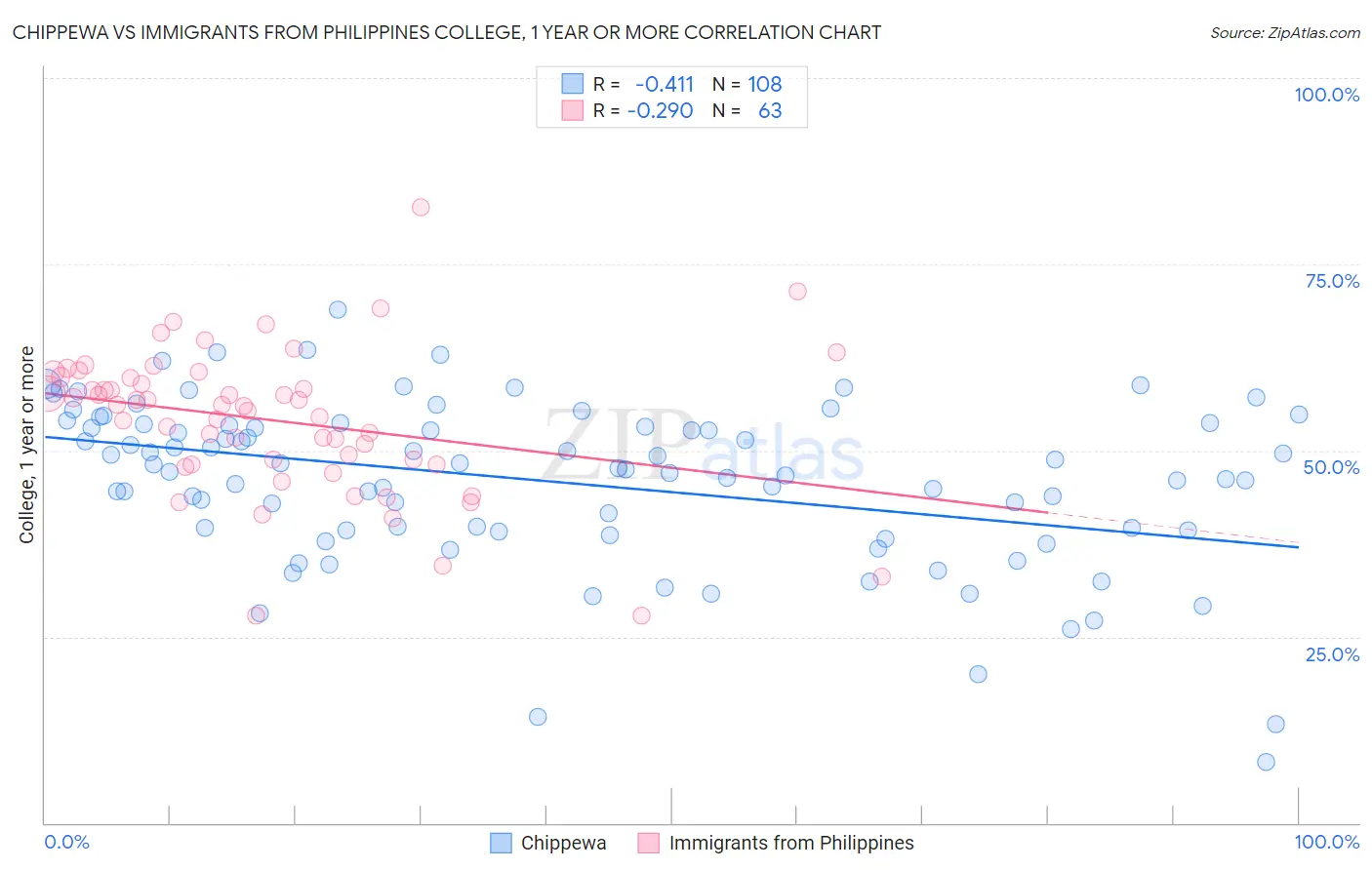 Chippewa vs Immigrants from Philippines College, 1 year or more