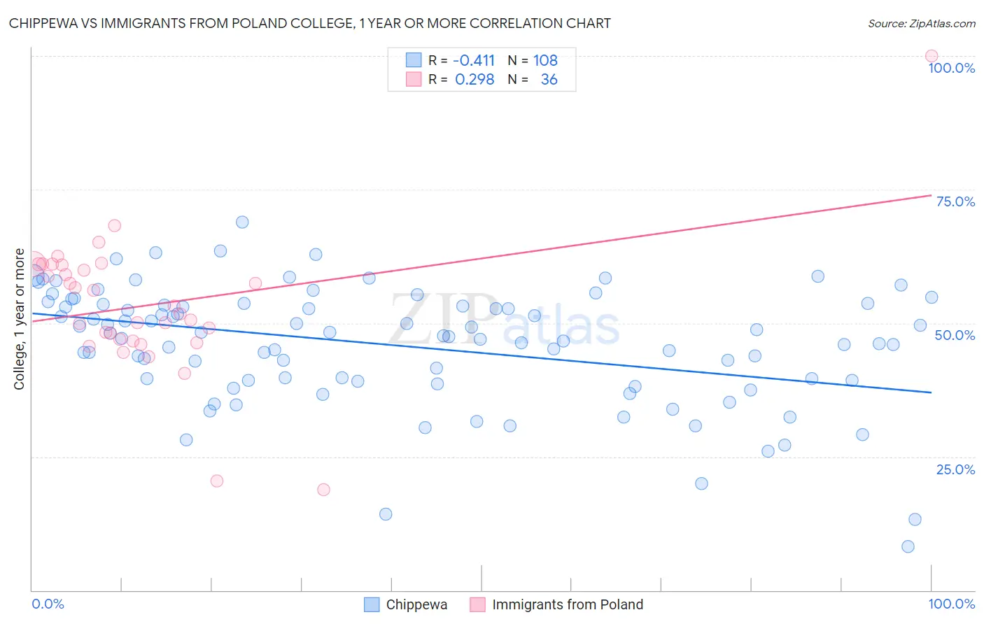 Chippewa vs Immigrants from Poland College, 1 year or more