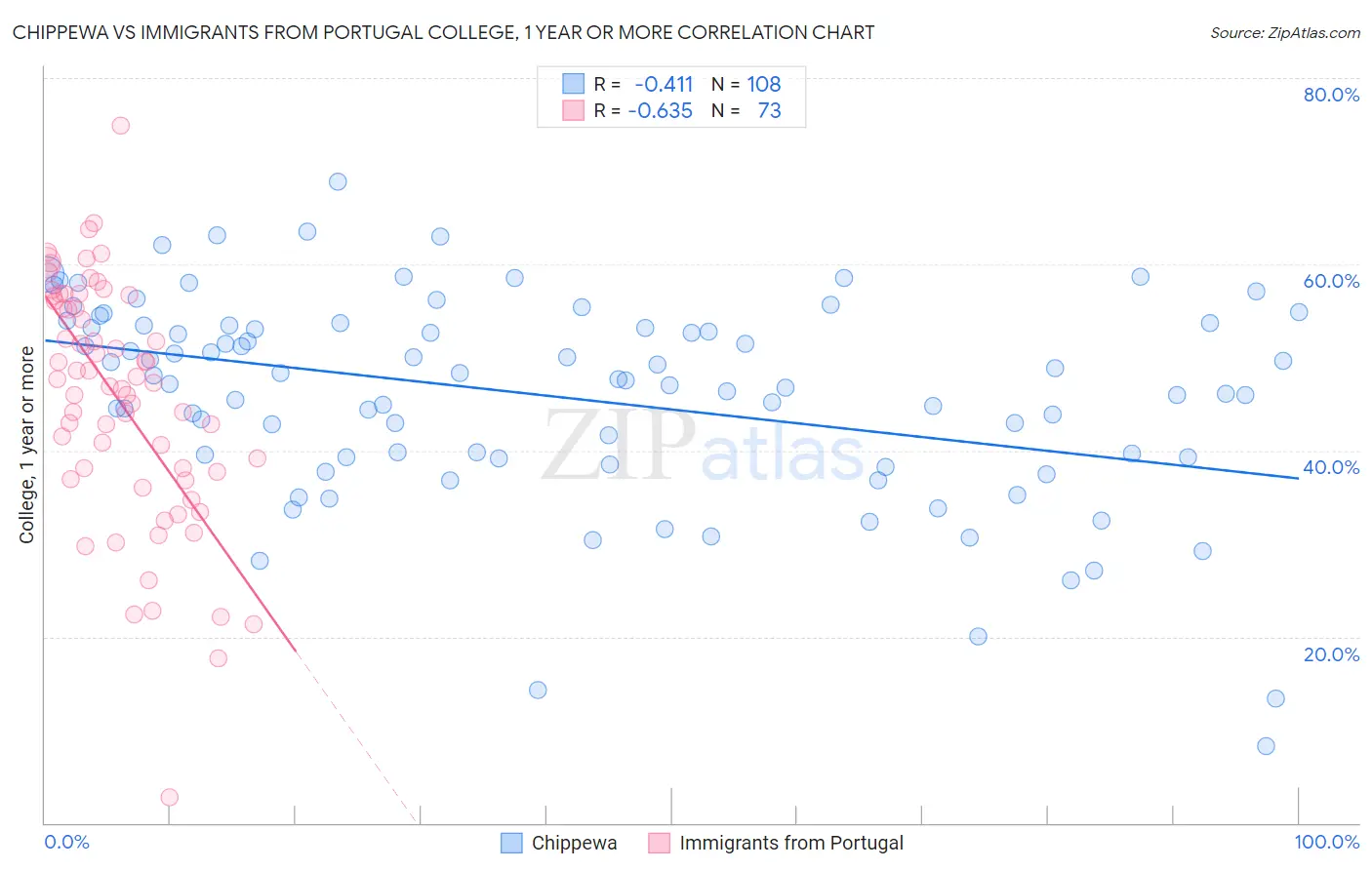 Chippewa vs Immigrants from Portugal College, 1 year or more