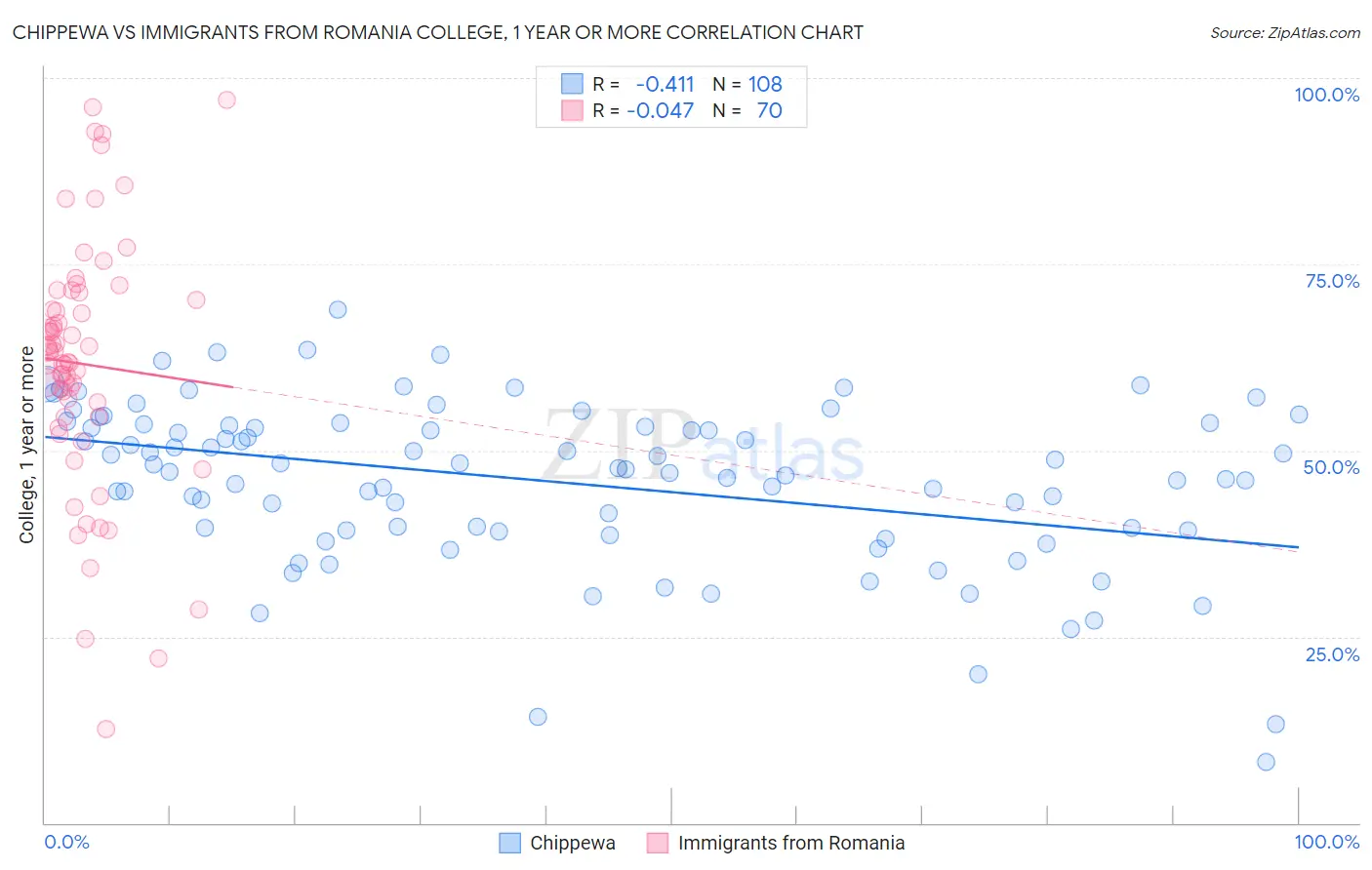 Chippewa vs Immigrants from Romania College, 1 year or more