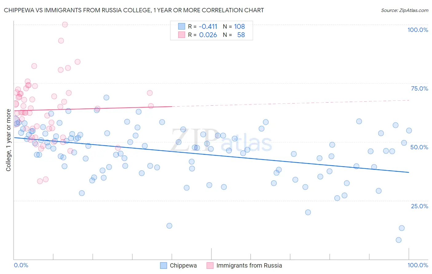 Chippewa vs Immigrants from Russia College, 1 year or more