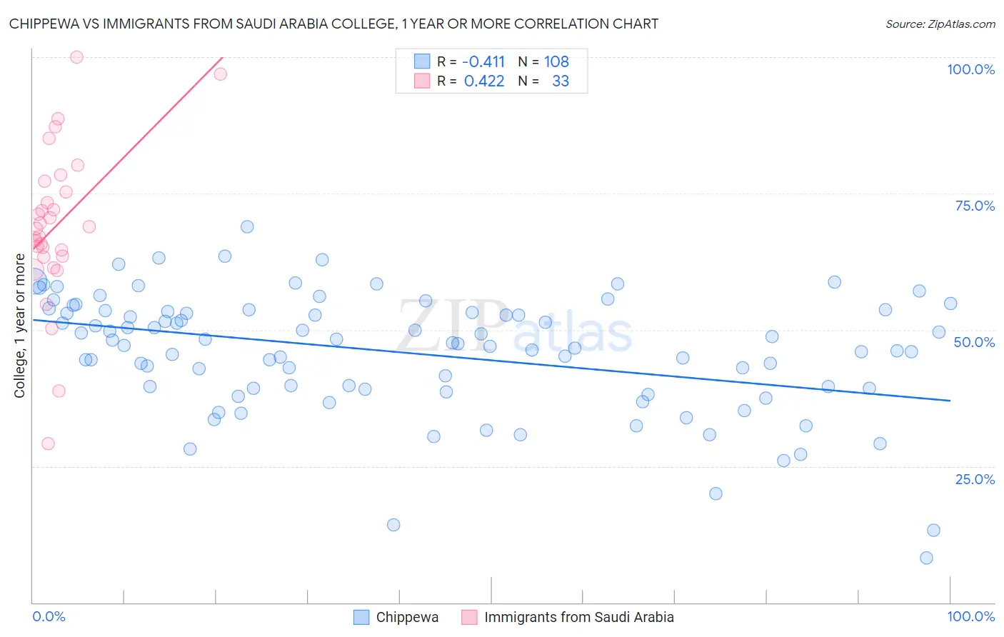 Chippewa vs Immigrants from Saudi Arabia College, 1 year or more