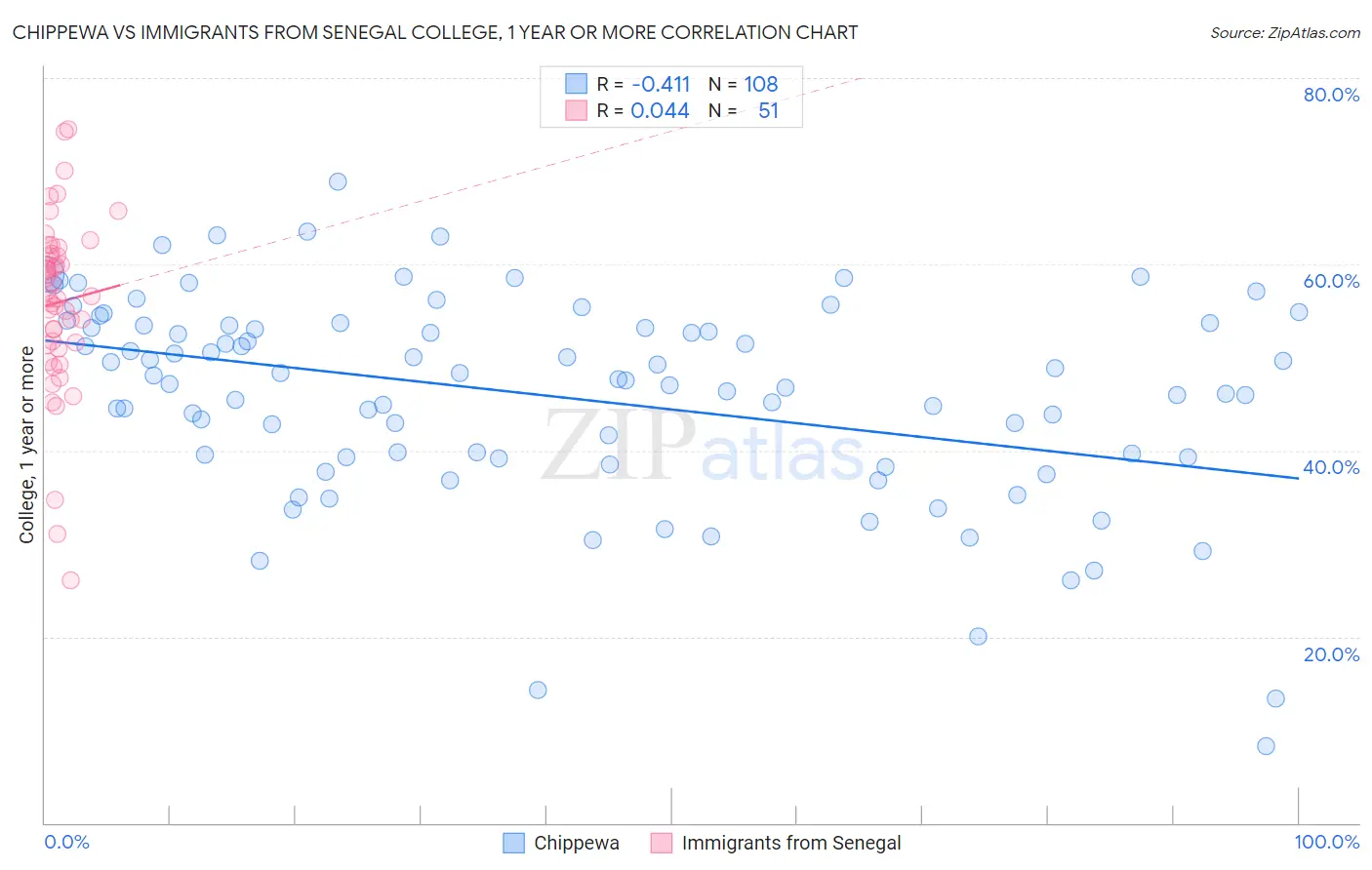 Chippewa vs Immigrants from Senegal College, 1 year or more