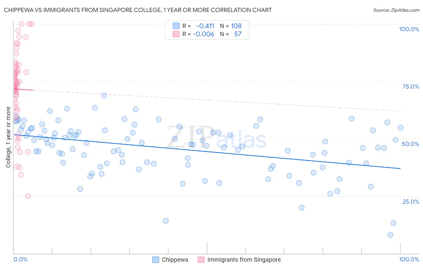 Chippewa vs Immigrants from Singapore College, 1 year or more