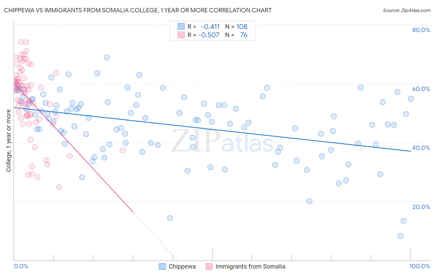 Chippewa vs Immigrants from Somalia College, 1 year or more
